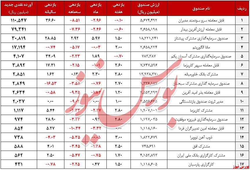 صندوق‌های سهامی+بورس نیوز