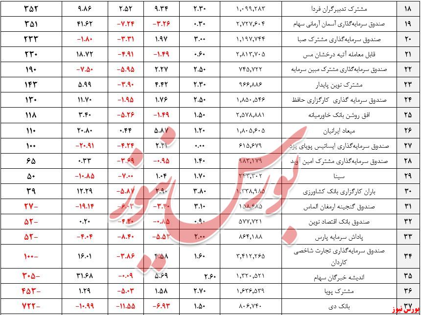 صندوق‌های سهامی+بورس نیوز