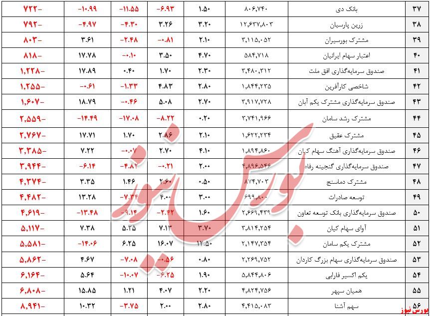 صندوق‌های سهامی+بورس نیوز