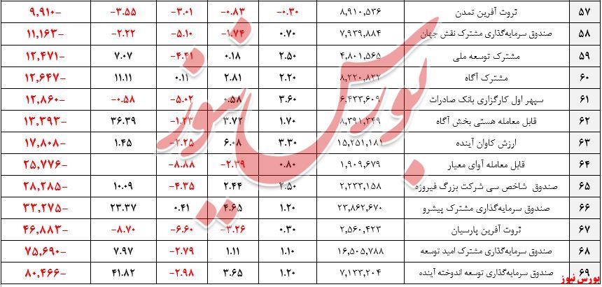 صندوق‌های سهامی+بورس نیوز