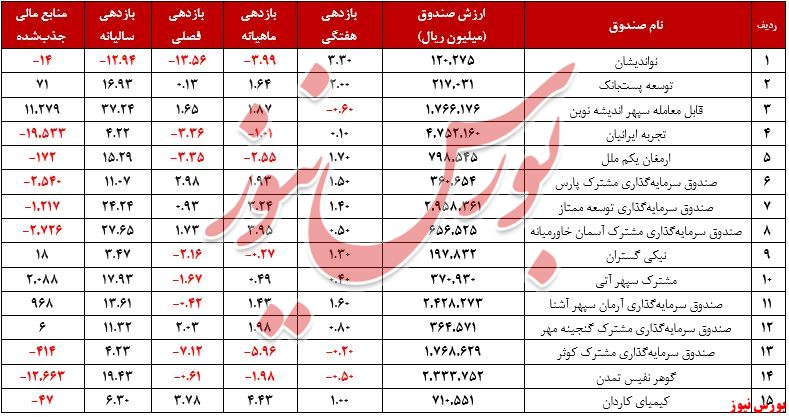 سندوق های متخلط+بورس نیوز