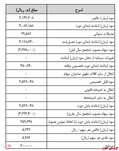 زمانبندی پرداخت سود نقدی شرکت ها بورس نیوز اخبار مهم بورس اخبار مجامع بورسی