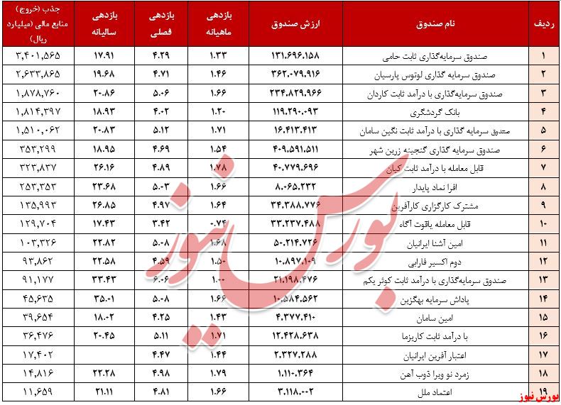 صندوق‌های درآمد ثابت+بورس نیوز