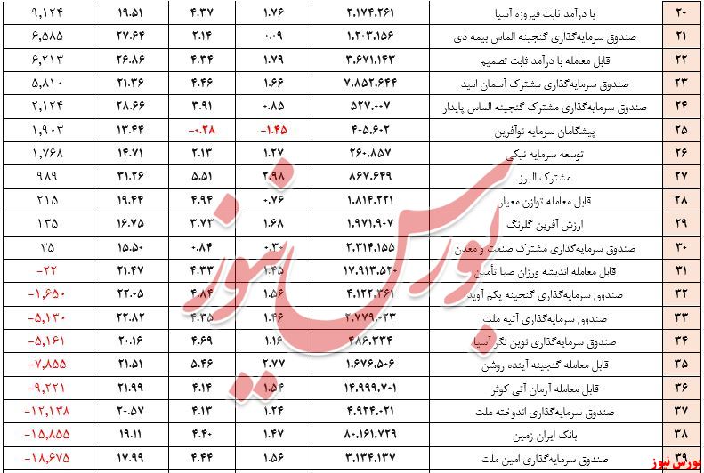 صندوق‌های درآمد ثابت+بورس نیوز