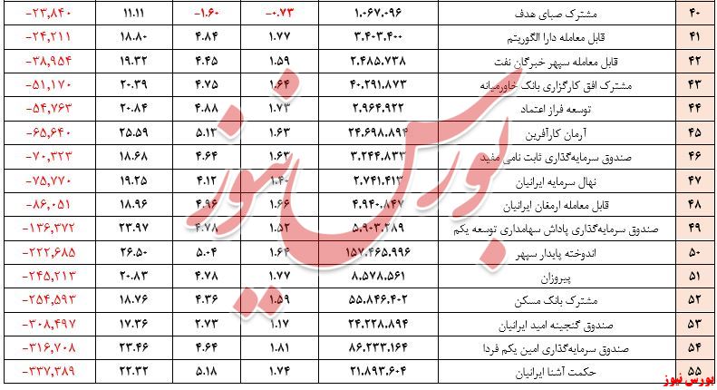 صندوق‌های درآمد ثابت+بورس نیوز