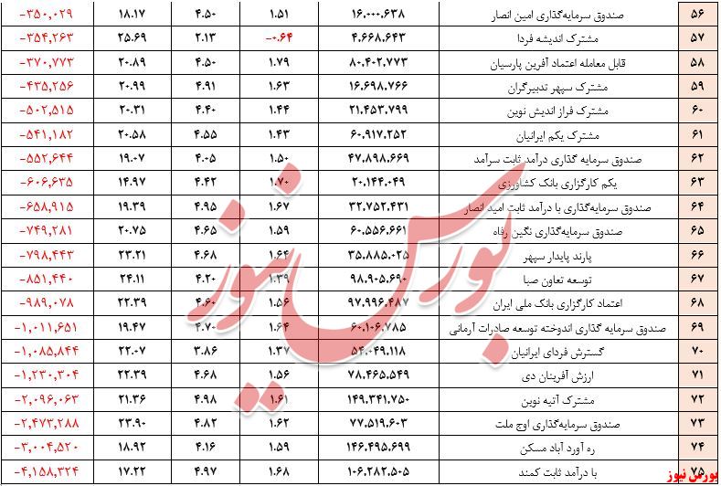 صندوق‌های درآمد ثابت+بورس نیوز