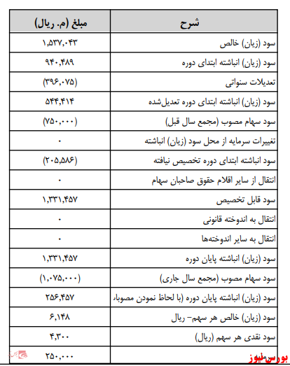 آخرین اخبار مجامع امروز ۱۴۰۰/۰۳/۲۰