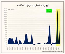 بالاترین رشد سالانه دلار در دوران همتی رقم خورد