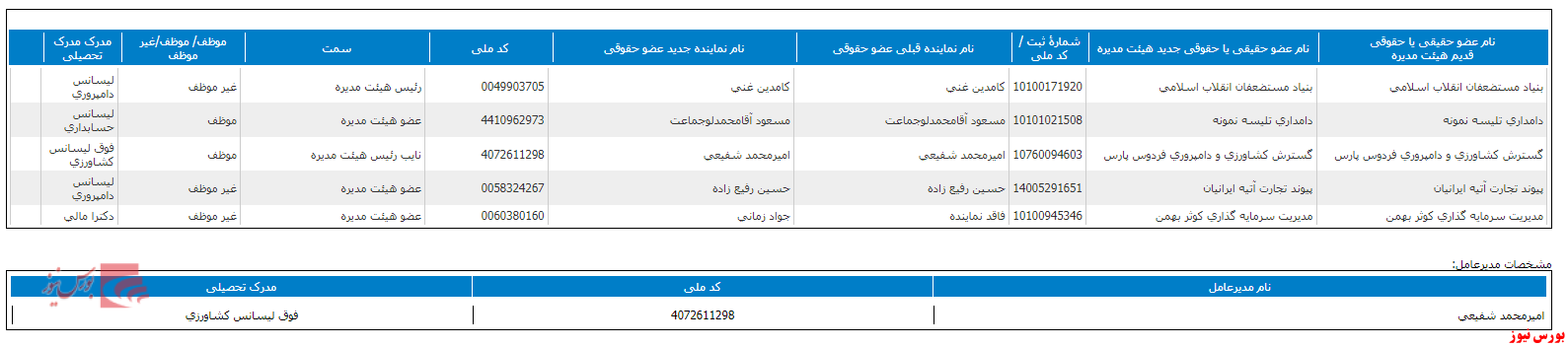 این هم از ترکیب جدید هیات مدیره 