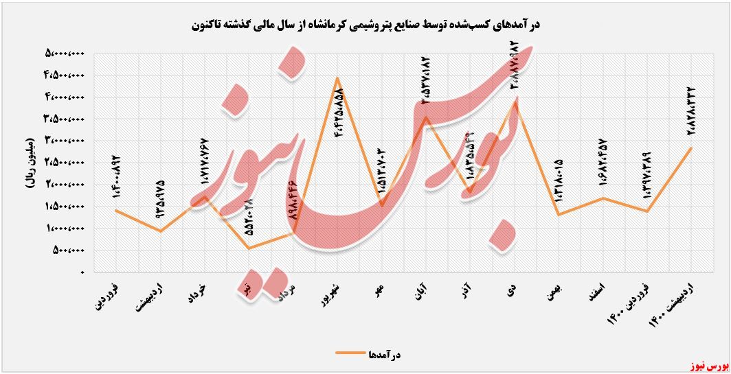 روند درآمدهای شناسایی‌شده کرماشا+بورس نیوز