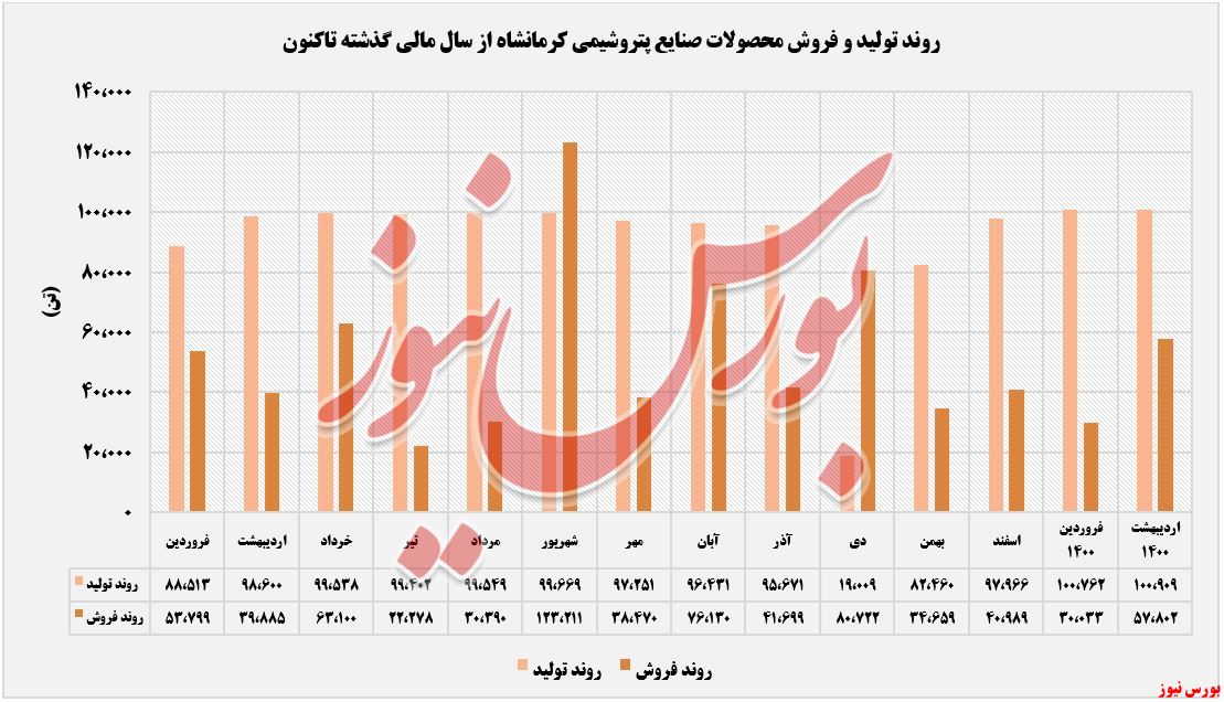 روند تولید و فروش پتروشیمی کرمانشاه+بورس نیوز