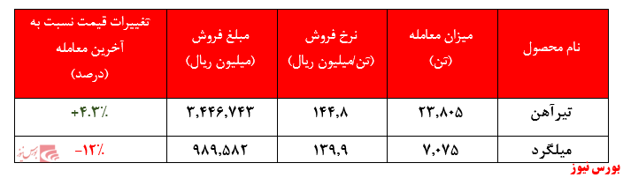 میلگرد ذوب+بورس نیوز