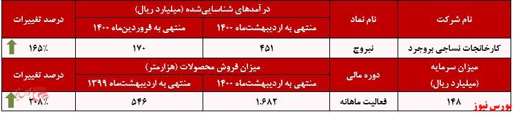 عملکرد ماهانه نساجی بروجرد+بورس نیوز