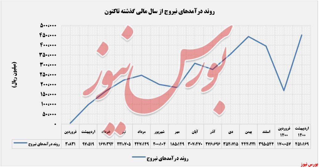 روند درآمد نبروج+بورس نیوز