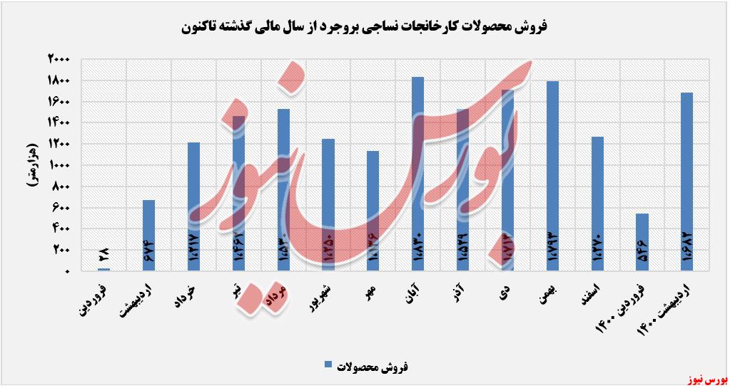 فروش محصولات نبروج+بورس نیوز