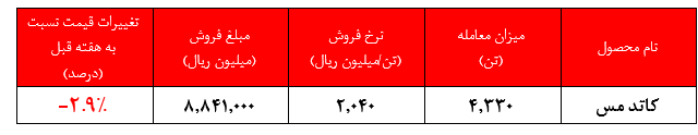 میزان معامله کاتد مس فملی+بورس نیوز