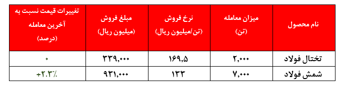 میزان فروش فخوز+بورس نیوز