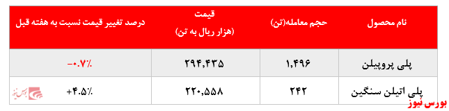 عملکرد پتروشیمی مارون+بورس نیوز