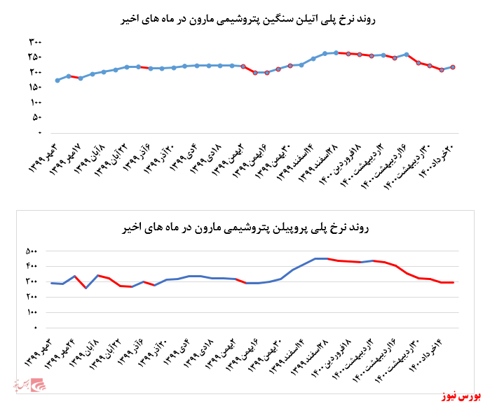 گزارش عملکرد هفتگی شرکت‌های پتروشیمی در هفته منتهی به ۲۰ خرداد ماه ۱۴۰۰