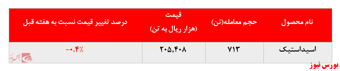 گزارش عملکرد هفتگی شرکت‌های پتروشیمی در هفته منتهی به ۲۰ خرداد ماه ۱۴۰۰