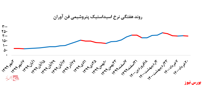 گزارش عملکرد هفتگی شرکت‌های پتروشیمی در هفته منتهی به ۲۰ خرداد ماه ۱۴۰۰