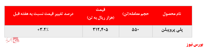 گزارش عملکرد هفتگی شرکت‌های پتروشیمی در هفته منتهی به ۲۰ خرداد ماه ۱۴۰۰