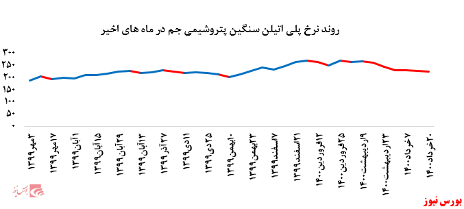 گزارش عملکرد هفتگی شرکت‌های پتروشیمی در هفته منتهی به ۲۰ خرداد ماه ۱۴۰۰