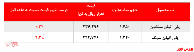 گزارش عملکرد هفتگی شرکت‌های پتروشیمی در هفته منتهی به ۲۰ خرداد ماه ۱۴۰۰