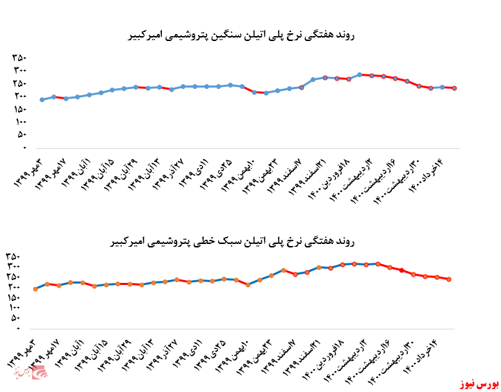 گزارش عملکرد هفتگی شرکت‌های پتروشیمی در هفته منتهی به ۲۰ خرداد ماه ۱۴۰۰
