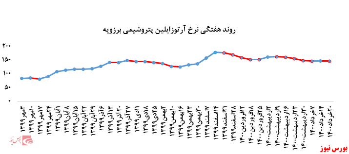 گزارش عملکرد هفتگی شرکت‌های پتروشیمی در هفته منتهی به ۲۰ خرداد ماه ۱۴۰۰