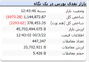 افت 6هزار واحدی شاخص در پایان معاملات