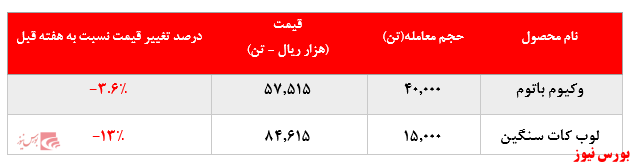 افت چشمگیر ۱۳ درصدی نرخ فروش لوب کات سنگین پالایشگاه بندرعباس در بورس کالا