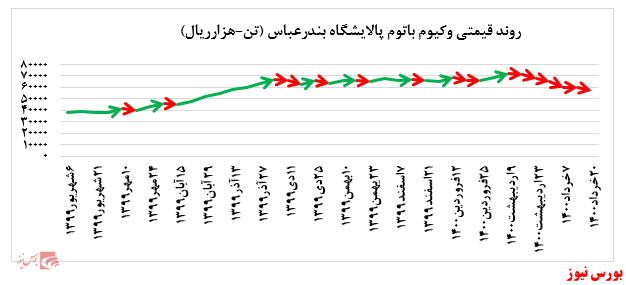 افت چشمگیر ۱۳ درصدی نرخ فروش لوب کات سنگین پالایشگاه بندرعباس در بورس کالا