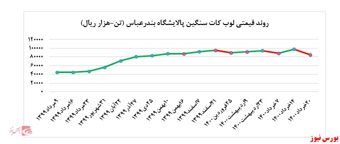 افت چشمگیر ۱۳ درصدی نرخ فروش لوب کات سنگین پالایشگاه بندرعباس در بورس کالا