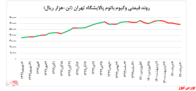 روند قیمتی وکیوم باتوم شتران+بورس نیوز