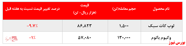 لوب کات سبک شپنا+بورس نیوز