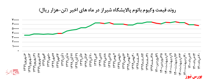 روند قیمتی وکیوم باتوم شراز +بورس نیوز