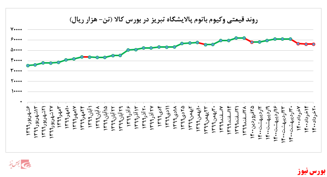 عدم تغییر در نرخ فروش وکیوم باتوم پالایشگاه تبریز در بورس کالا