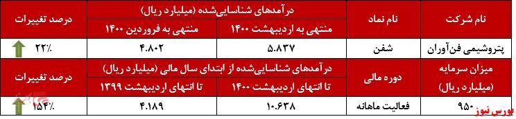 عملکرد ماهانه پتروشیمی فن‌آوران+بورس نیوز