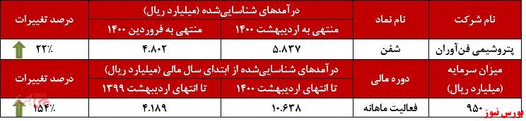 عملکرد ماهانه پتروشیمی فن‌آوران+بورس نیوز