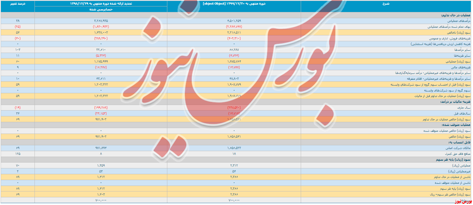 افزایش  ۶۹ درصدی سود هر سهم 