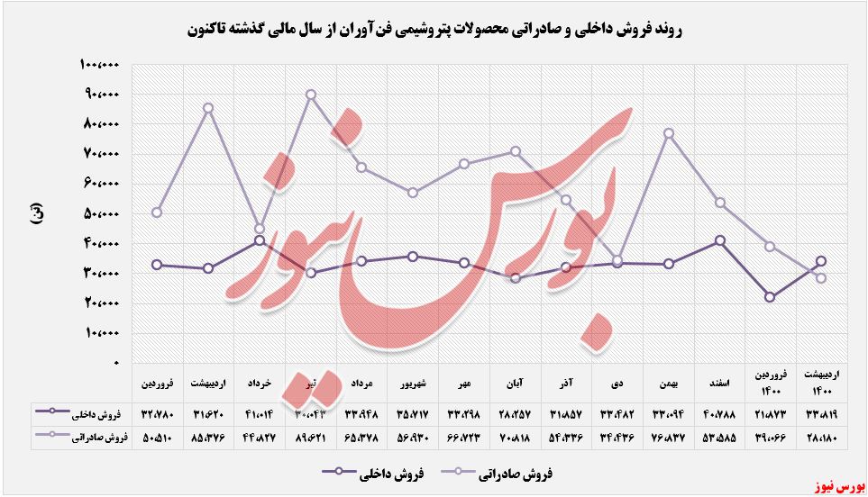 اسید استیک داخلی محصول درآمدزای 