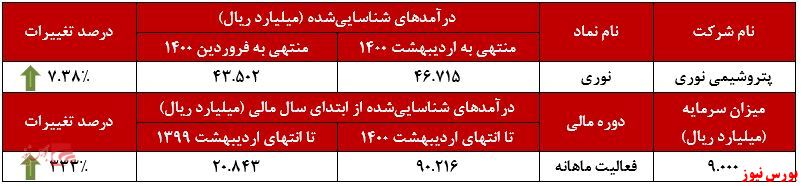 عملکرد ماهانه نوری+بورس نیوز