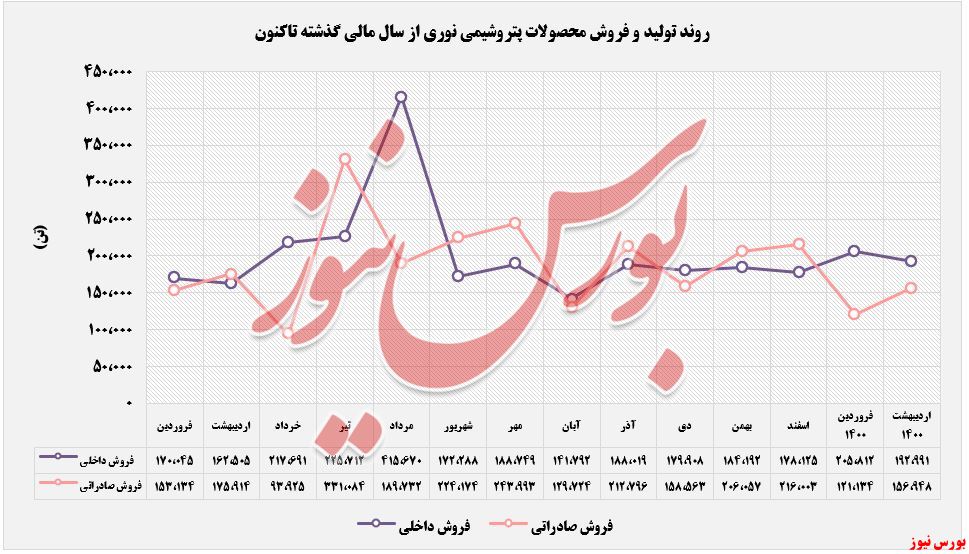 فروش داخلی و صادراتی پتروشیمی نوری+بورس نیوز