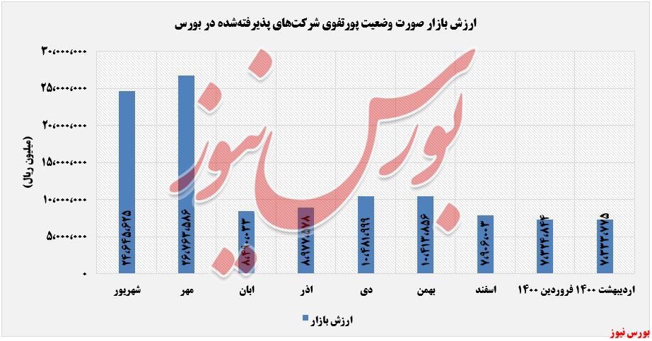 ارزش بازار پرتفوی پذیرفته شده در بورس وصنعت+بورس نیوز