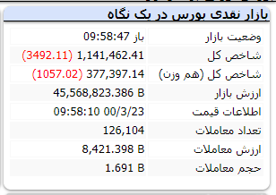 شاخص همچنان قرمزپوش است و افت ۳ هزار واحدی دارد