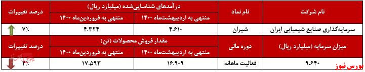 عملکرد ماهانه شیران در اردیبهشت+بورس نیوز