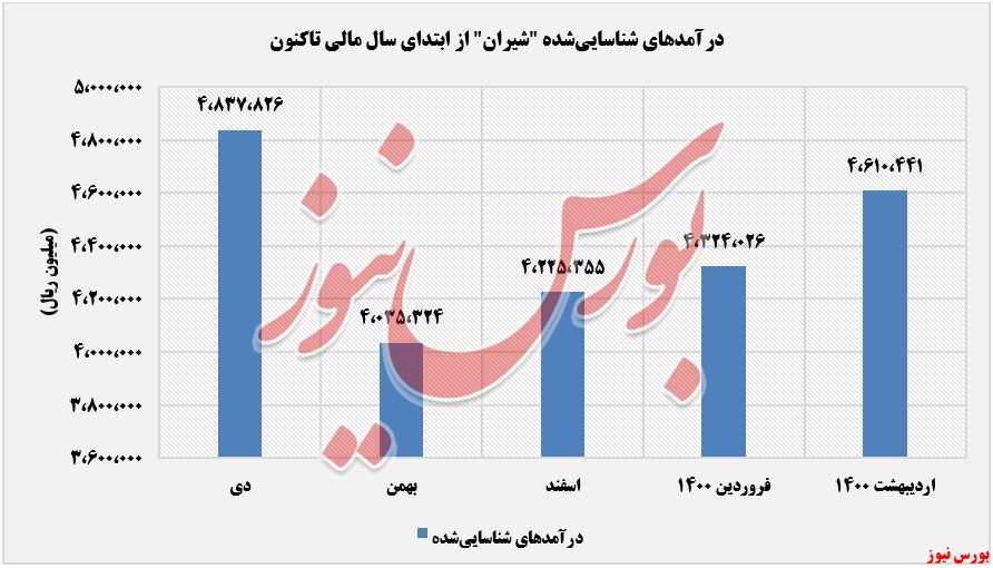 روند درآمدهای شیران+بورس نیوز