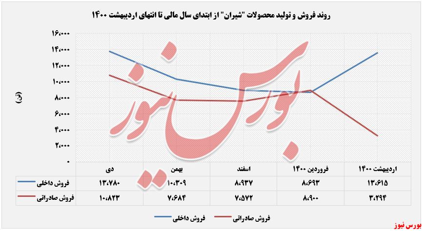 عملکرد تولید و فروش شیران در اردیبهشت+بورس نیوز