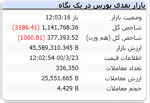 شاخص همچنان منفی است